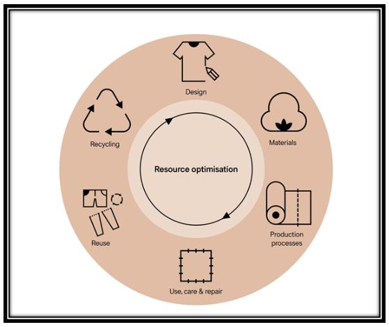 What Is Circular Economy Institute For Small Scale Industries