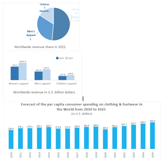 Apparel Industry Statistics (2014–2027) [Jan 2024 Update]